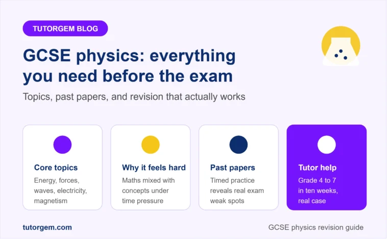 GCSE physics guide showing core topics, why it feels hard, past papers revision, and tutor help before the exam