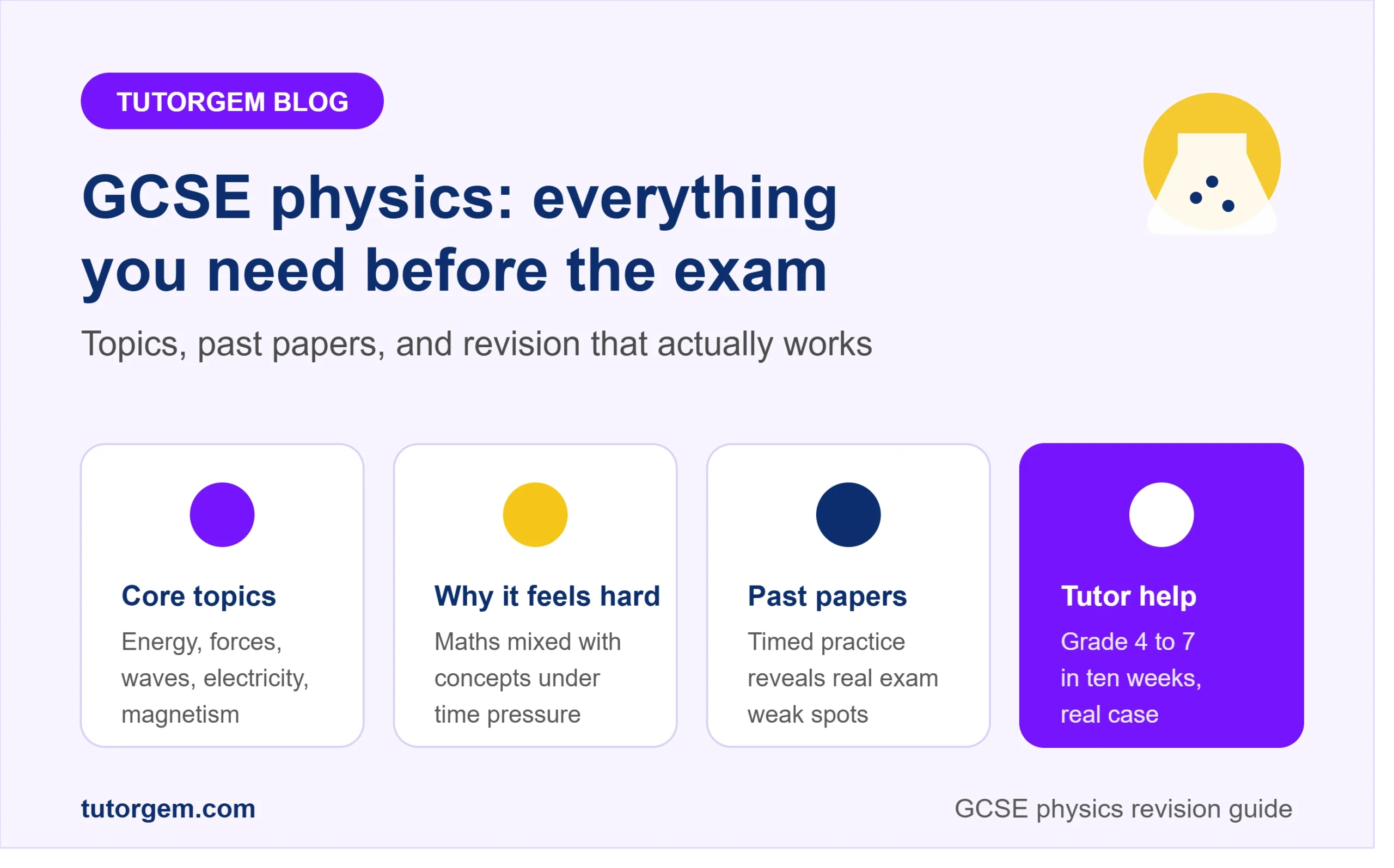 GCSE physics guide showing core topics, why it feels hard, past papers revision, and tutor help before the exam