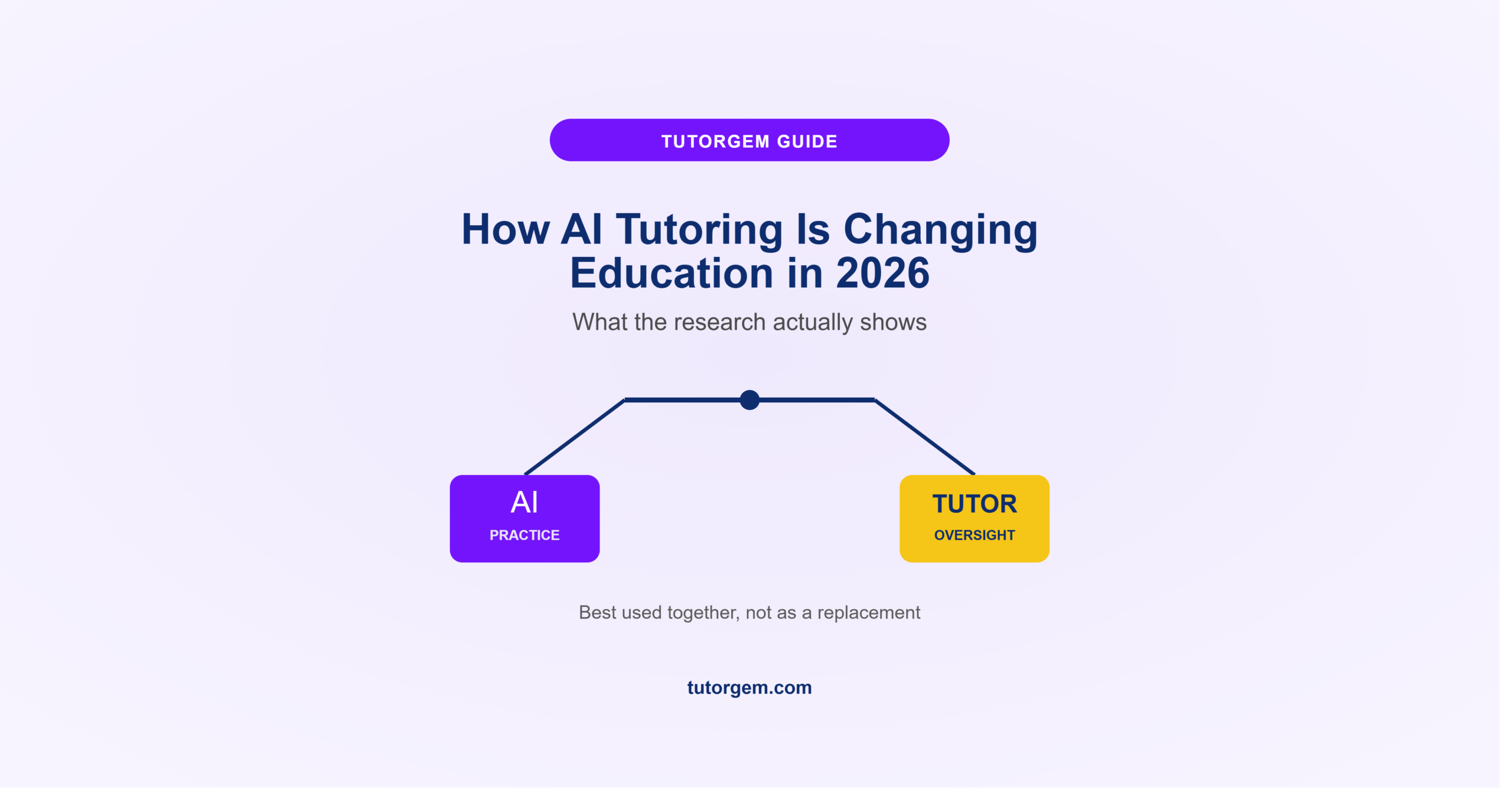 AI tutoring in 2026 shown as a balance scale between AI practice tools and human tutor oversight
