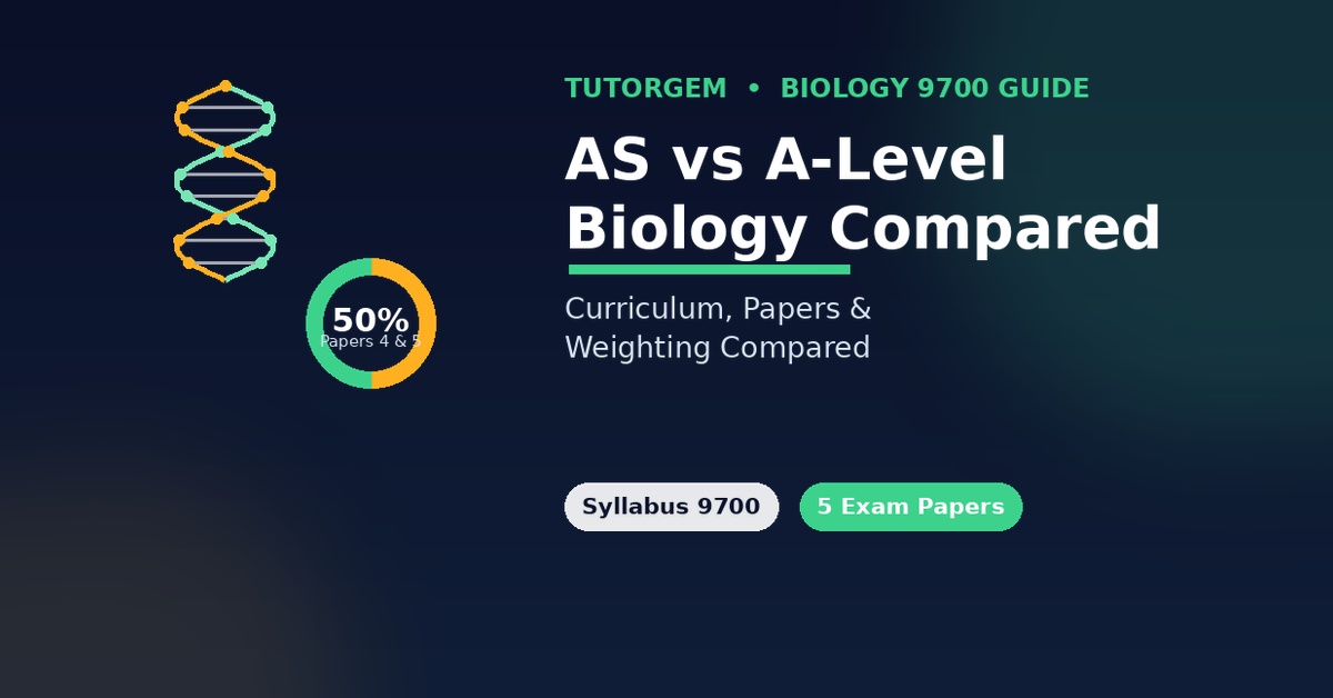 AS-Level and A-Level Biology 9700 curriculum comparison showing a DNA helix and 50 percent weighting of Papers 4 and 5