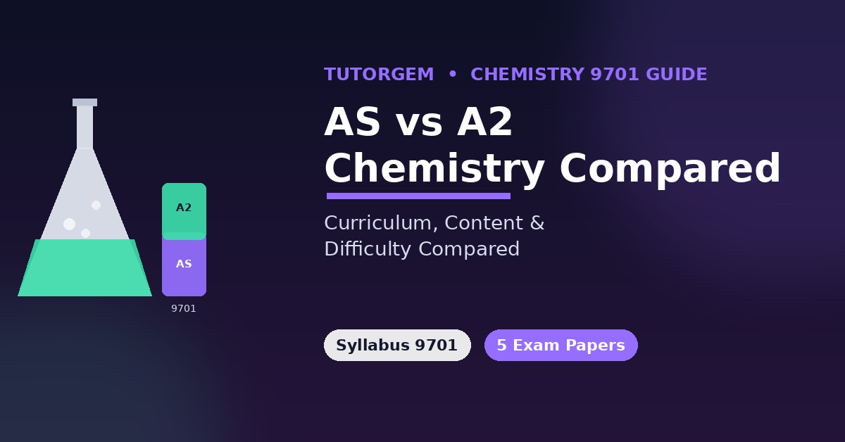 AS Level and A Level Chemistry 9701 curriculum comparison showing a flask and stacked bar of AS content with A2 added on top