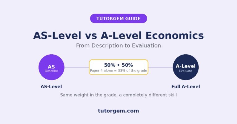 AS-Level and A-Level Economics 9708 comparison showing equal 50 percent weighting and the shift from description to evaluation