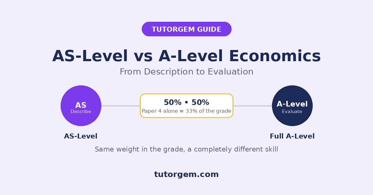 AS-Level and A-Level Economics 9708 comparison showing equal 50 percent weighting and the shift from description to evaluation