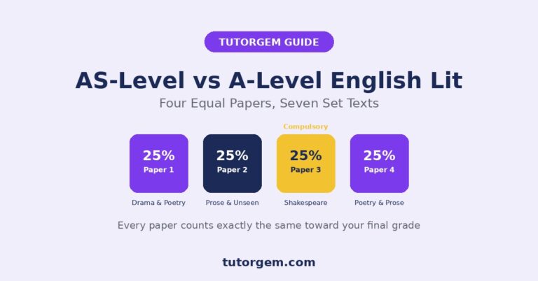 AS-Level and A-Level English Literature 9695 comparison showing four equal 25 percent papers with a compulsory Shakespeare paper