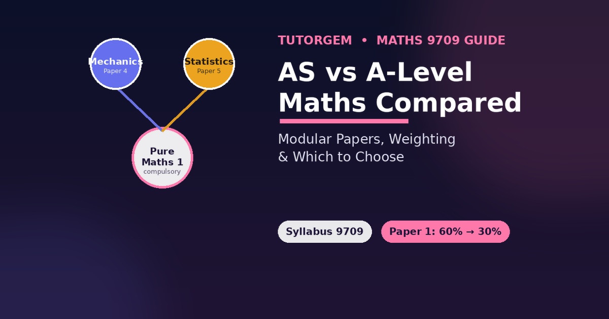AS-Level and A-Level Mathematics 9709 modular structure showing Pure Maths 1 branching into Mechanics and Statistics paper choices