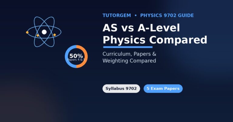 AS-Level and A-Level Physics 9702 curriculum comparison showing an atom diagram and 50 percent weighting of Papers 4 and 5