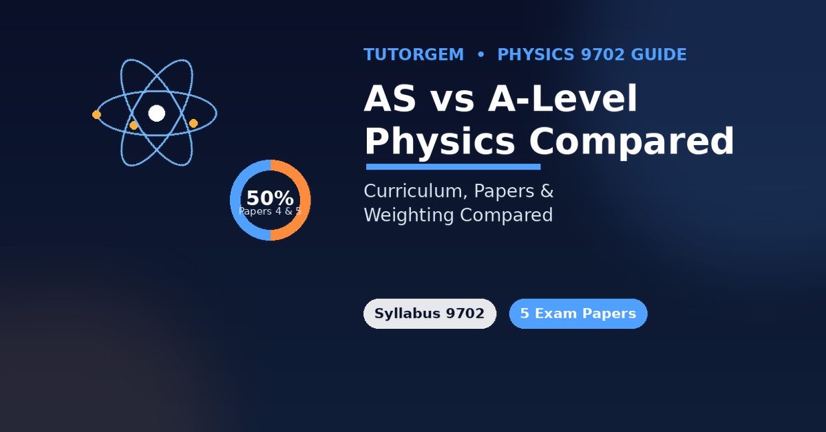 AS-Level and A-Level Physics 9702 curriculum comparison showing an atom diagram and 50 percent weighting of Papers 4 and 5