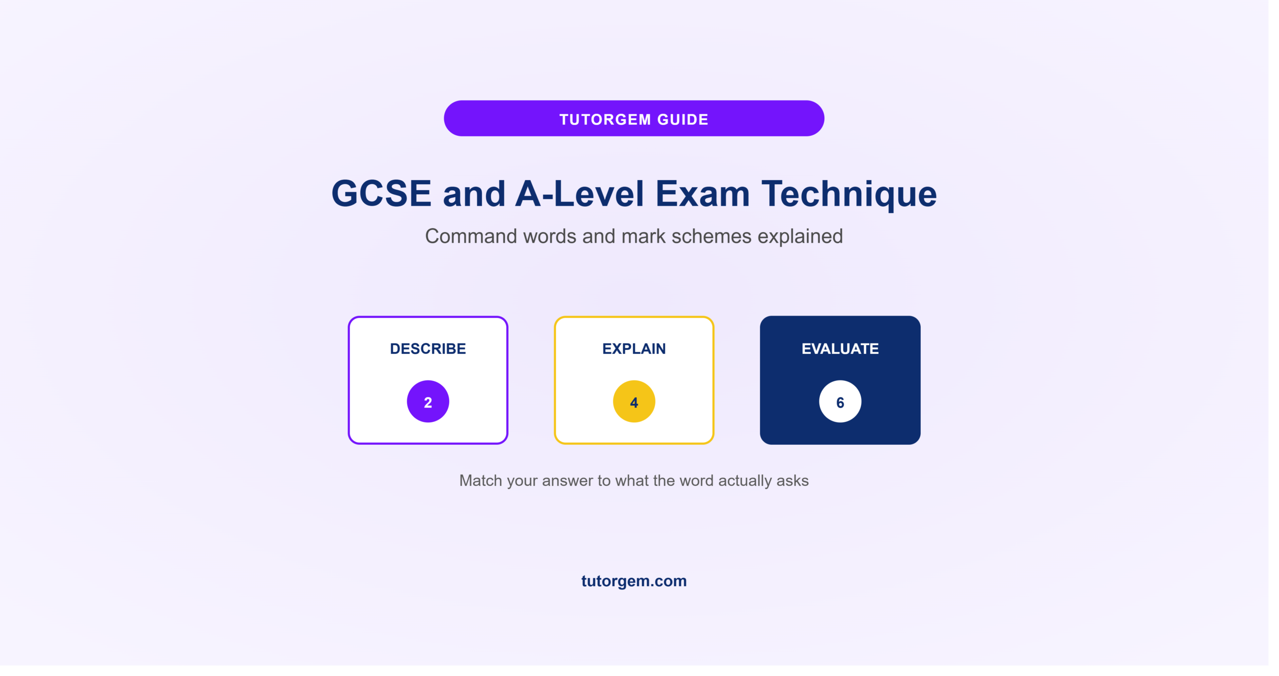 GCSE and A-level exam technique showing Describe, Explain, and Evaluate command word cards matched to their mark values