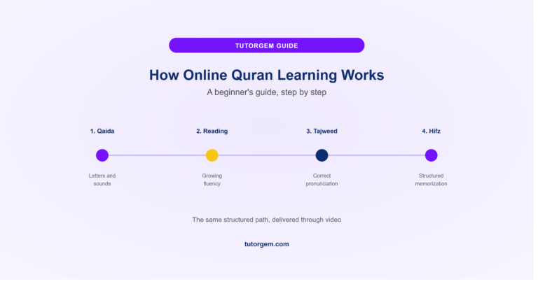 featured image for the article how learning Quran online works?