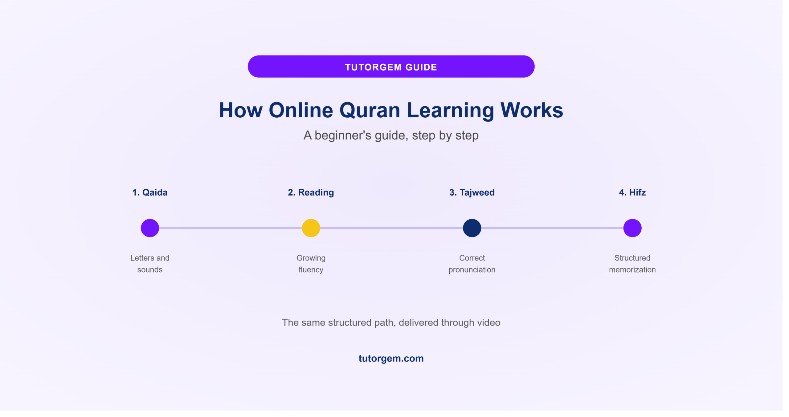 featured image for the article how learning Quran online works?