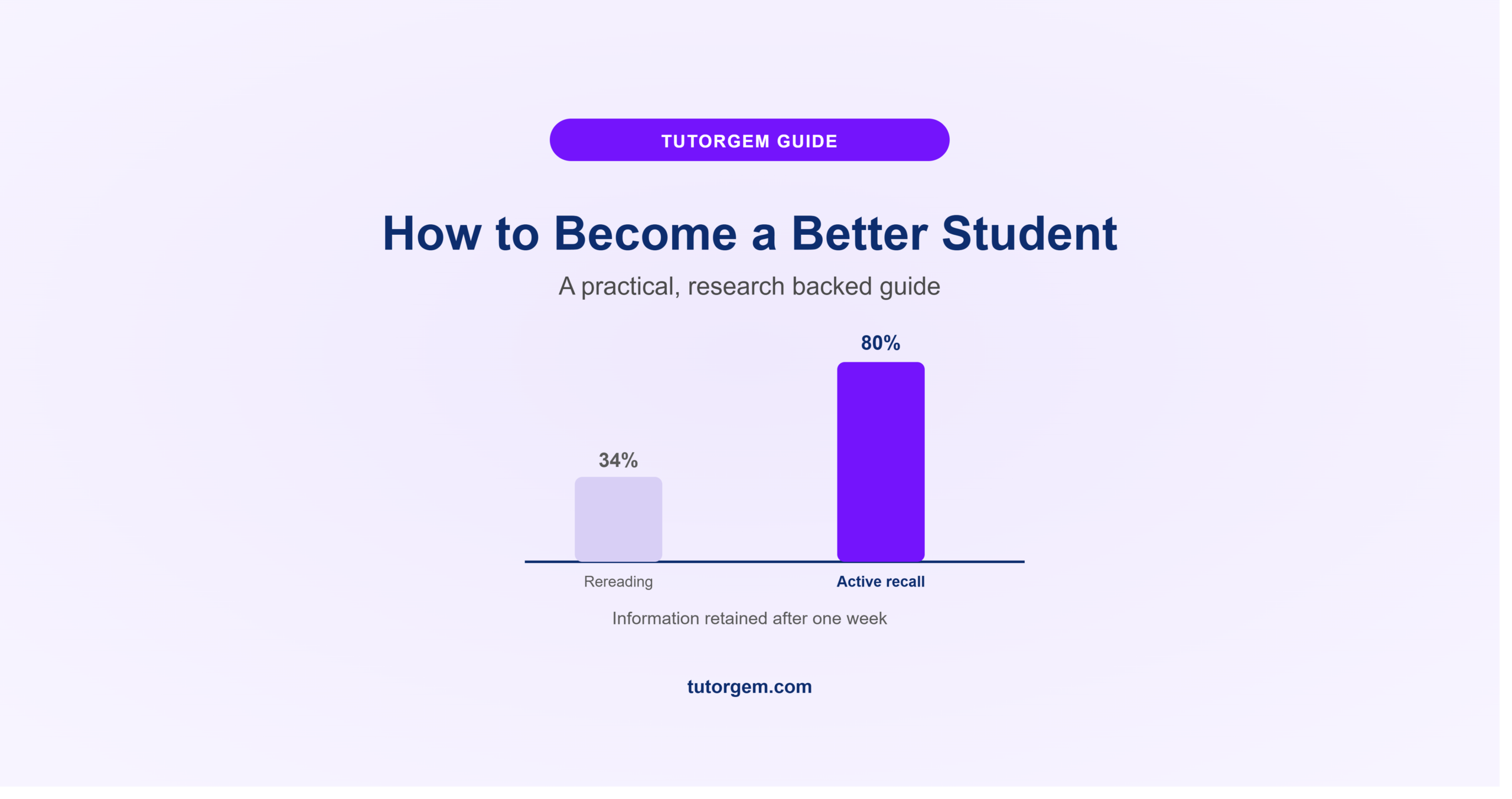 How to become a better student, bar chart comparing 34 percent retention from rereading against 80 percent from active recall