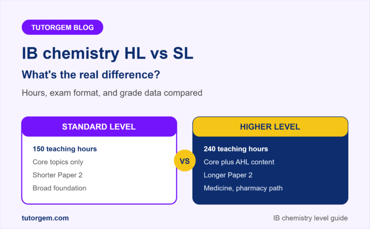 Choosing IB chemistry HL vs SL? Compare teaching hours, exam format, and grade data to pick the right level for your university goals.