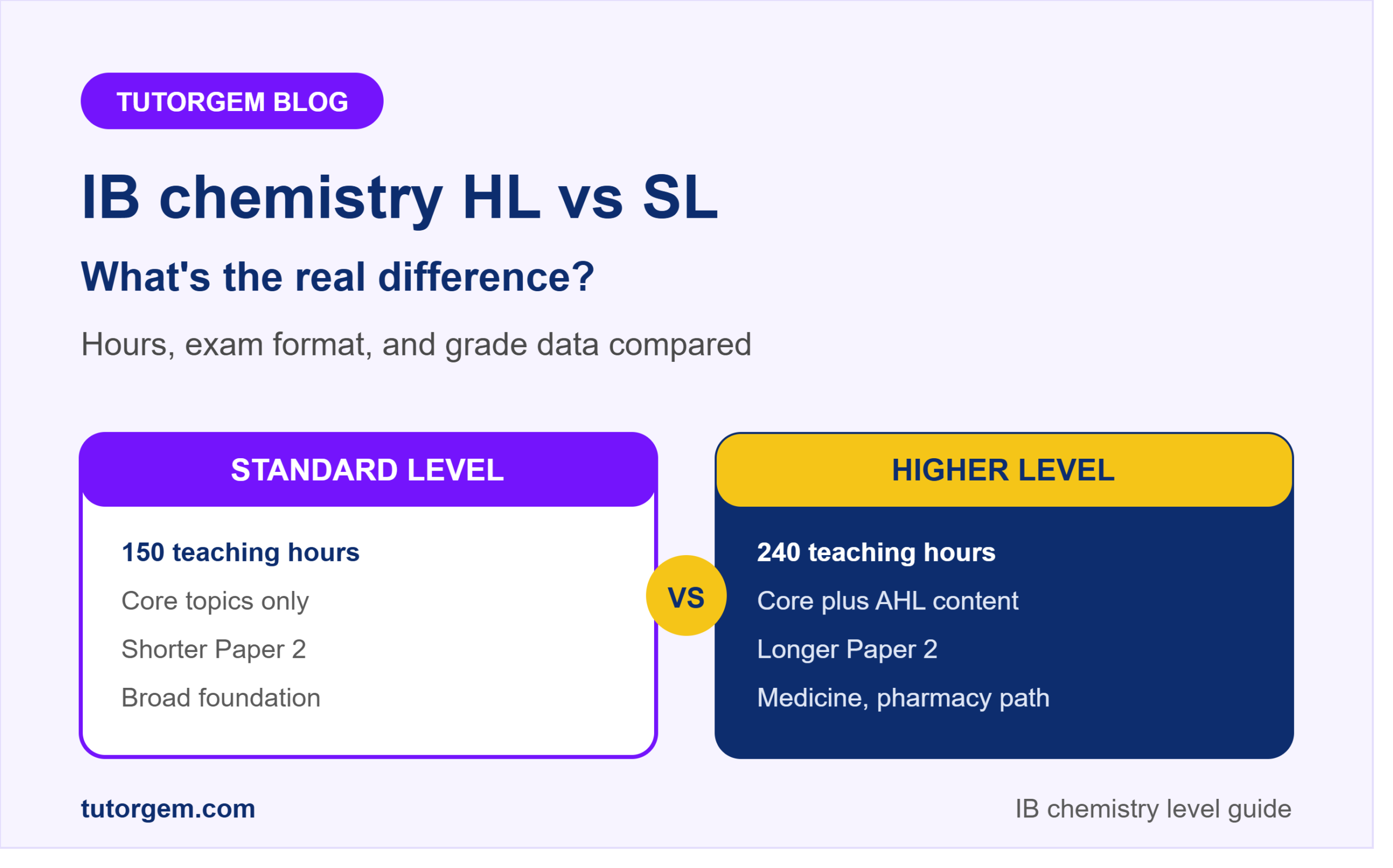 Choosing IB chemistry HL vs SL? Compare teaching hours, exam format, and grade data to pick the right level for your university goals.