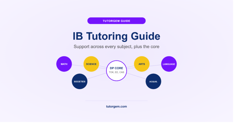 IB tutoring guide showing six subject groups, mathematics, sciences, arts, language, individuals and societies, language acquisition, connected to the DP core of Theory of Knowledge, Extended Essay, and CAS