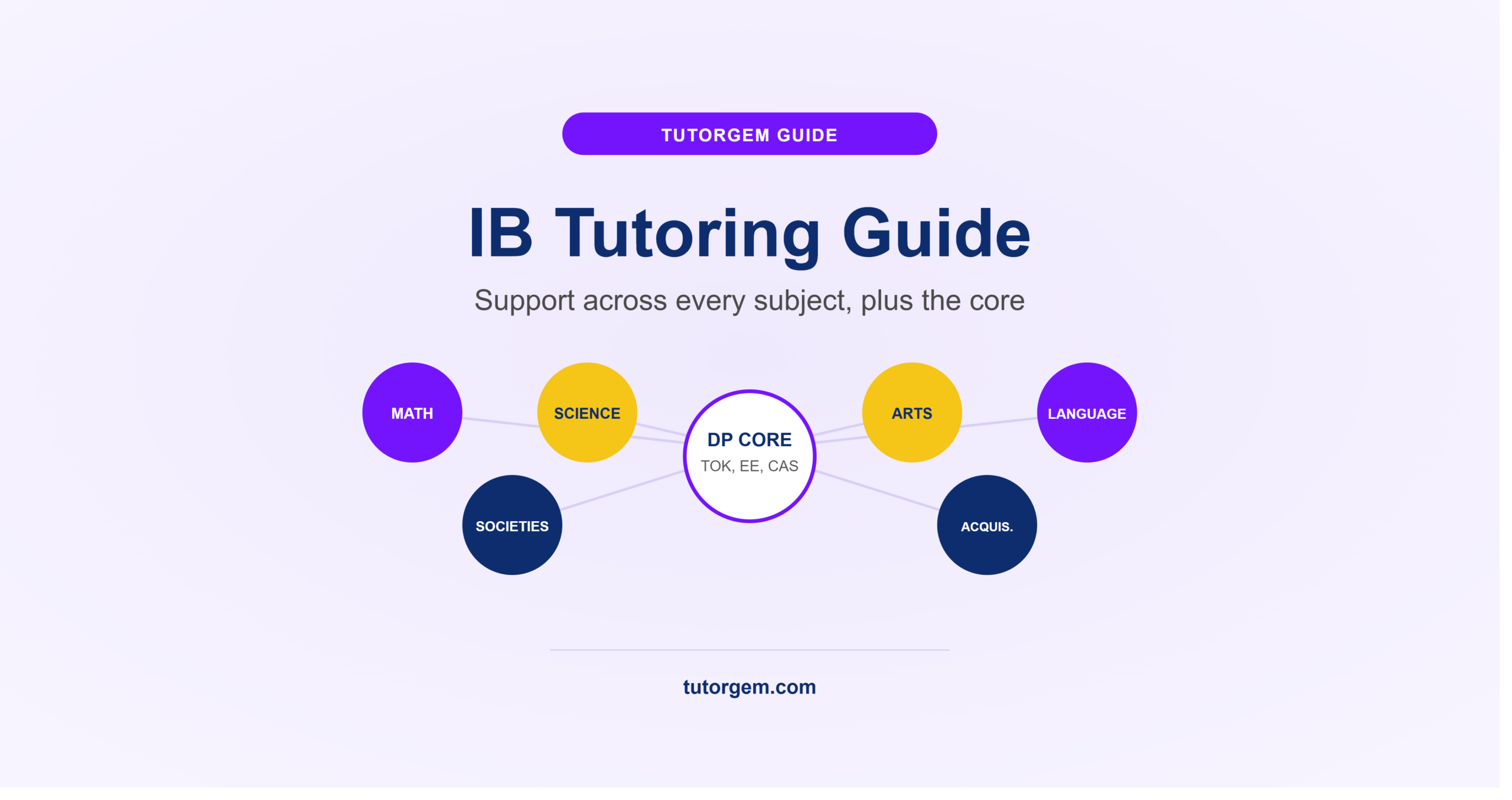 IB tutoring guide showing six subject groups, mathematics, sciences, arts, language, individuals and societies, language acquisition, connected to the DP core of Theory of Knowledge, Extended Essay, and CAS