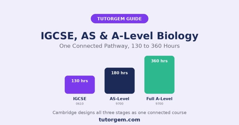 IGCSE, AS-Level and A-Level Biology pathway showing guided learning hours growing from 130 to 360 across syllabus 0610 and 9700