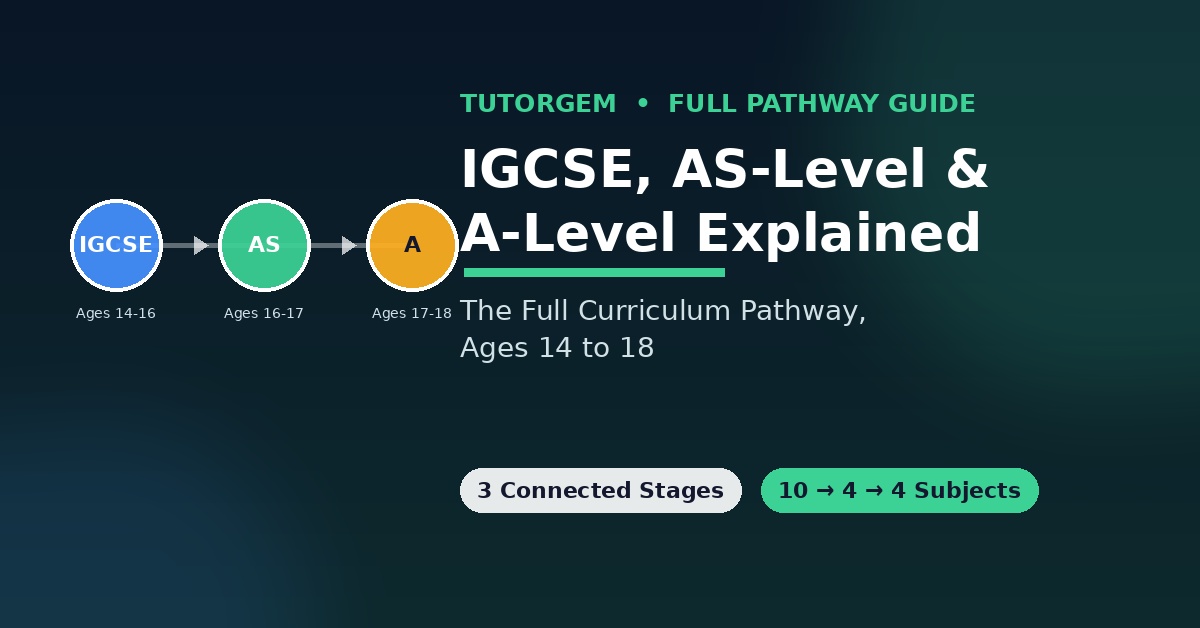IGCSE, AS-Level and A-Level pathway timeline showing ages 14 to 18 and subjects narrowing from 10 to 4
