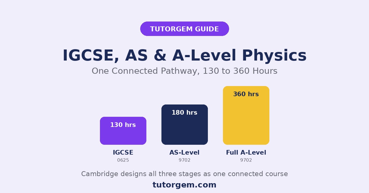 IGCSE, AS-Level and A-Level Physics pathway showing guided learning hours growing from 130 to 360 across syllabus 0625 and 9702