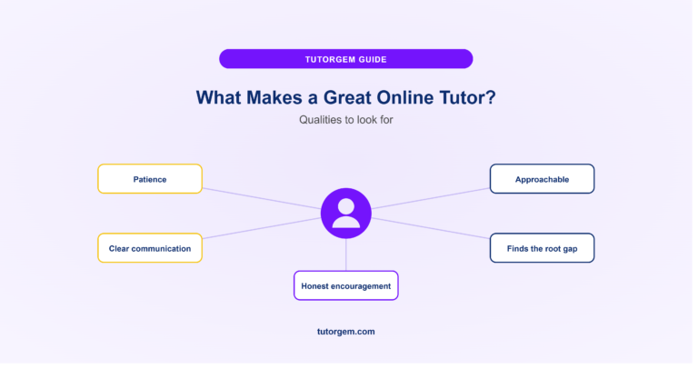 Qualities of a good tutor, central tutor icon surrounded by five qualities, patience, clear communication, honest encouragement, approachable, and finding the root gap