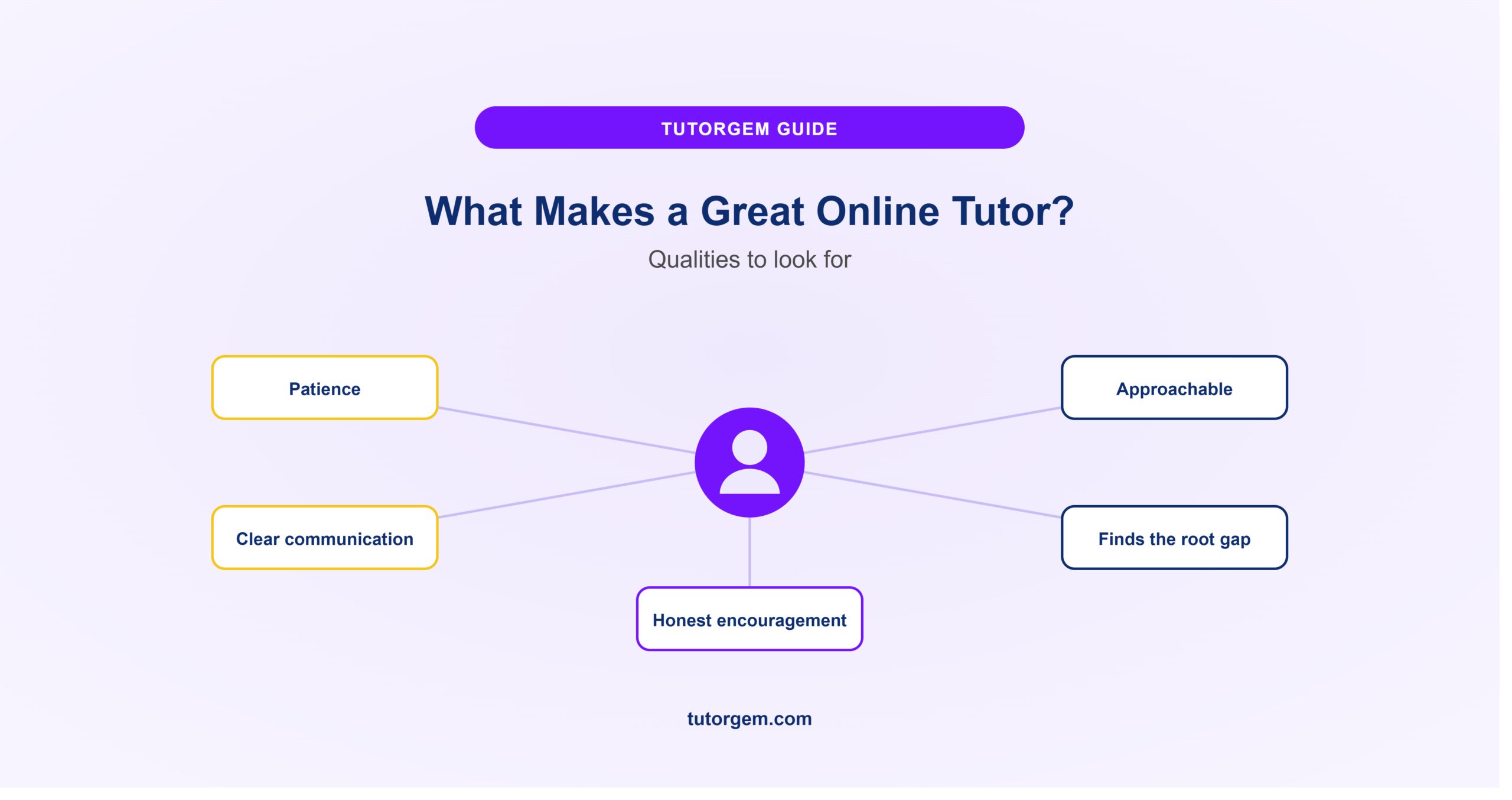 Qualities of a good tutor, central tutor icon surrounded by five qualities, patience, clear communication, honest encouragement, approachable, and finding the root gap