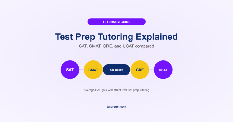 Test prep tutoring guide showing SAT, GMAT, GRE, and UCAT badges connected to a plus 26 point average score gain