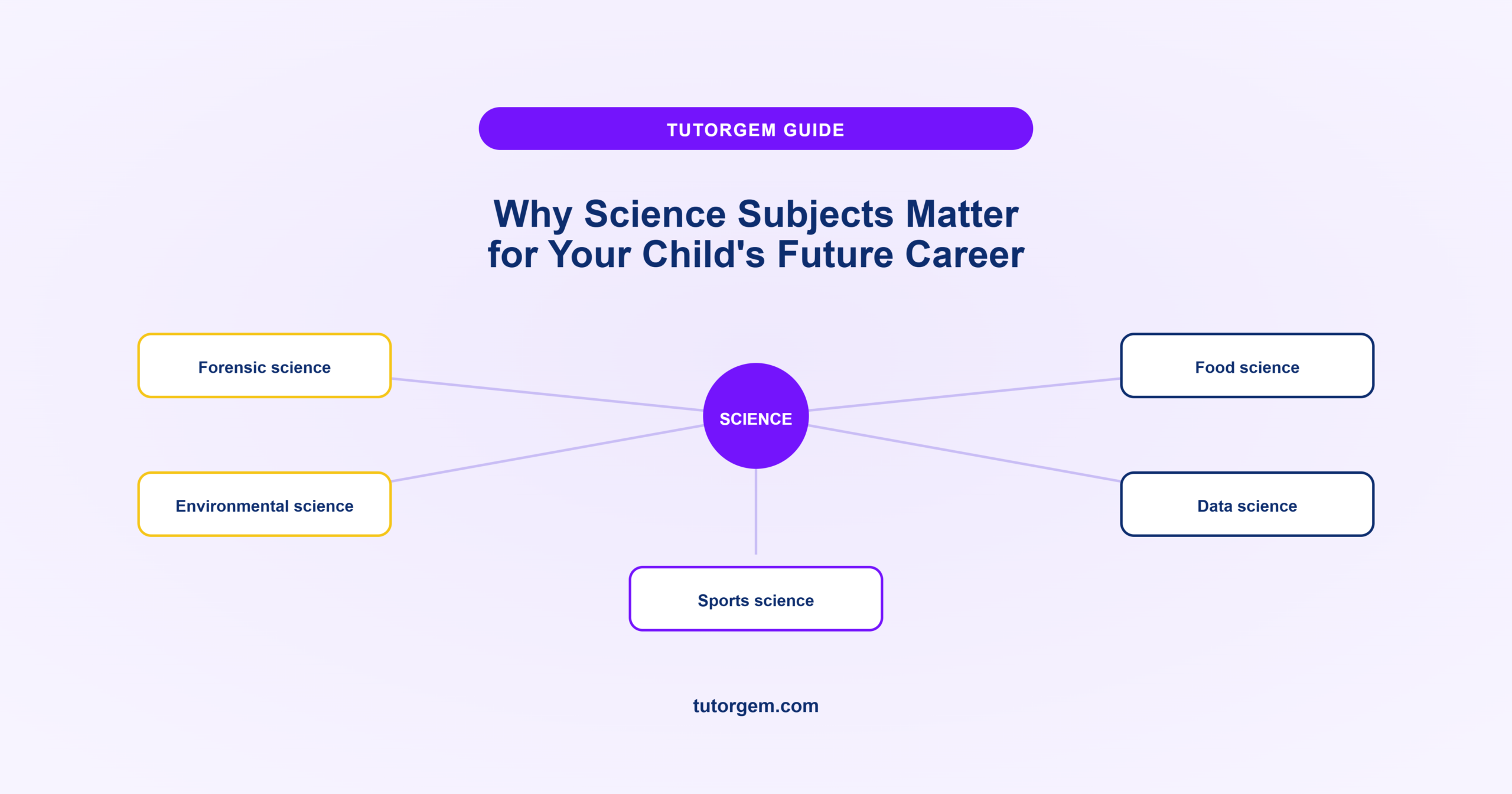 Why science subjects matter for your child's future career, central science icon branching into forensic science, environmental science, sports science, food science, and data science
