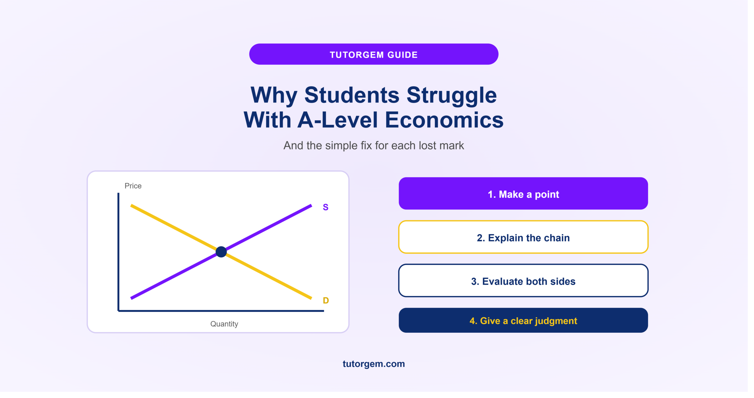 why students struggle with A-Level Economics