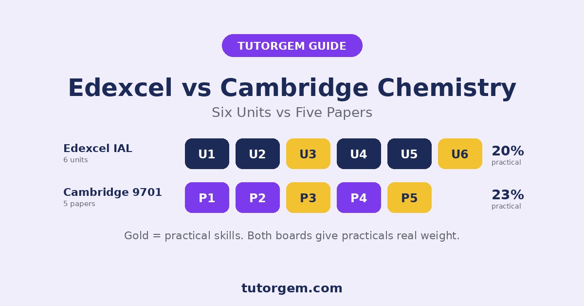 Edexcel chemistry easier than A Level