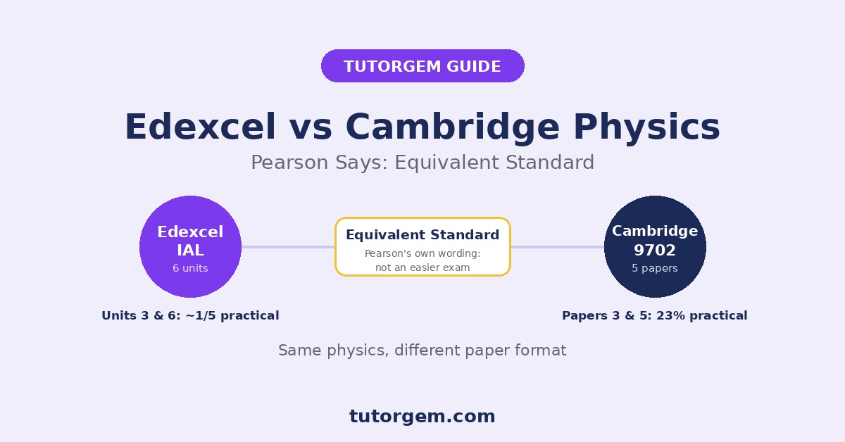 Edexcel physics easier than A Level