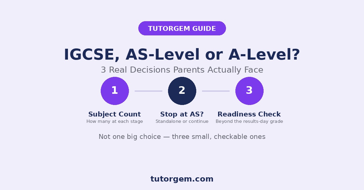 Guide for parents showing three real decisions: subject count, whether to stop at AS-Level, and a readiness check before A-Level